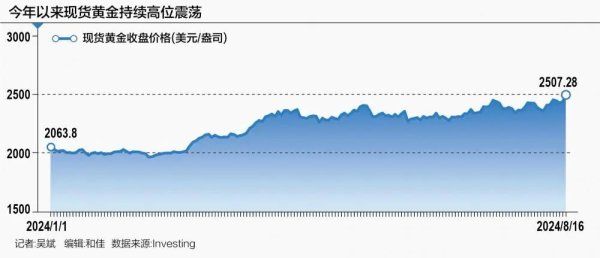 苏州恒泰配资 金价创历史新高！下一步或涨至2700美元