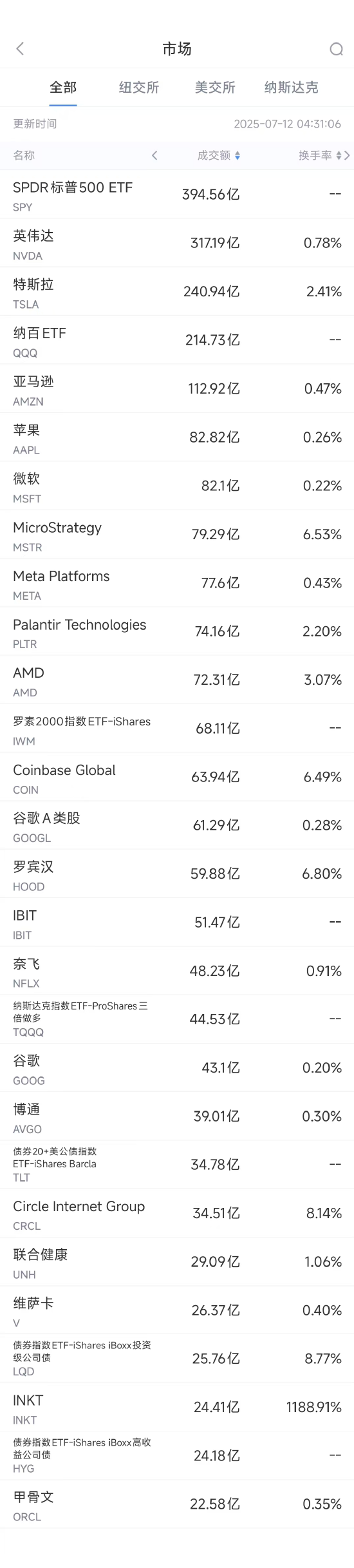 铁牛配资 7月11日美股成交额前20：INKT飙升730%，其药物在实体瘤治疗领域显示巨大潜力