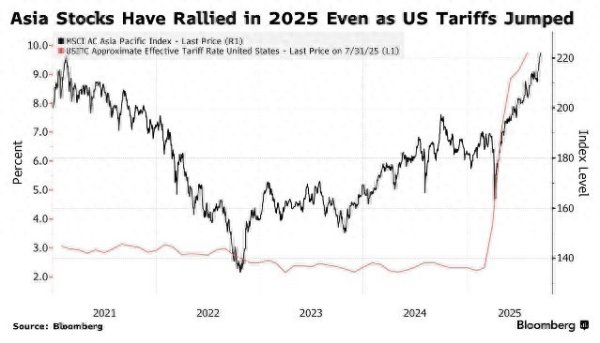 益丰配资 基金经理警告：别光看涨！亚洲股市的“关税危机”被低估了